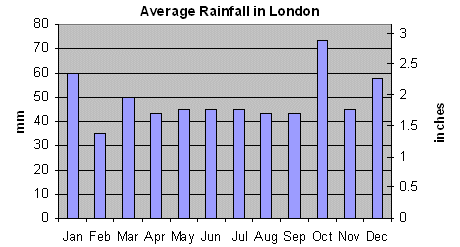 Rainfall Chart, 7K